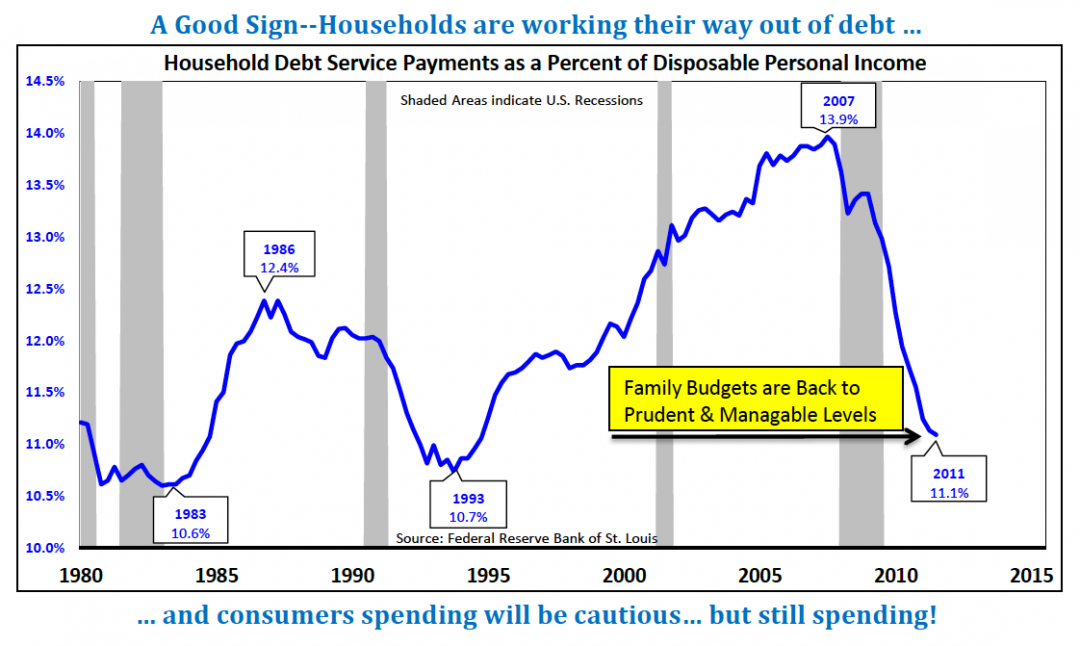 Household Debt Pring Turner Financial