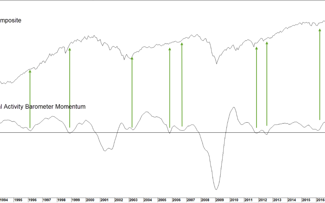 Chart 2 S&P Composite vs Chemical Activity Barometer Momentum