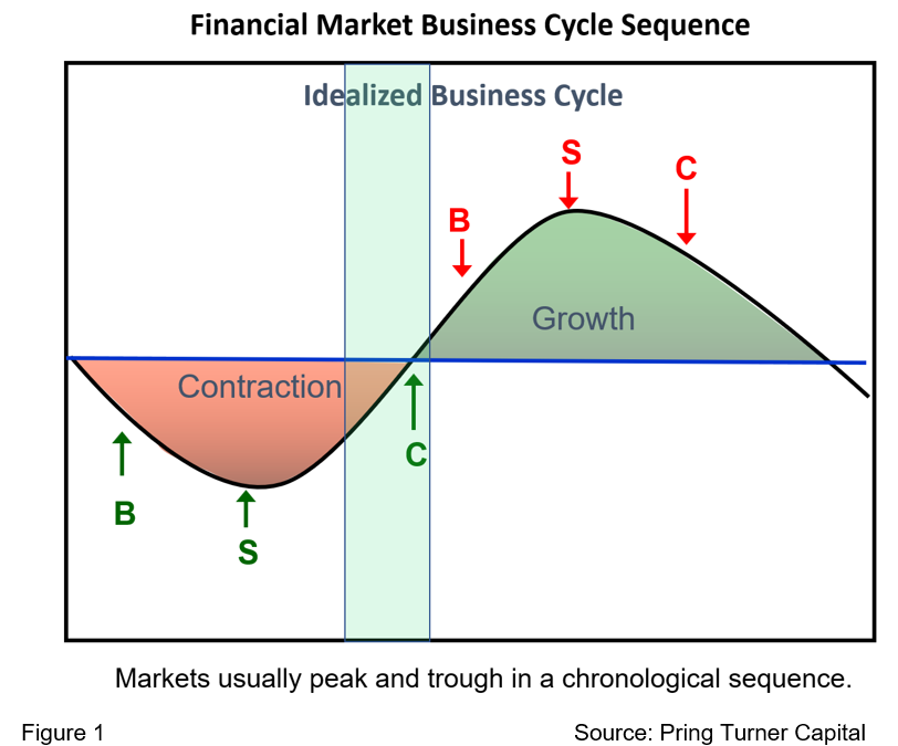 Figure 1 – Business Cycle