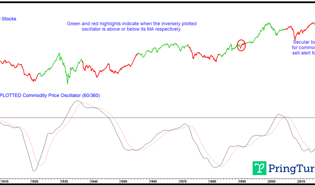 Chart 6 – CPI Adjusted Stocks vs Oscillator