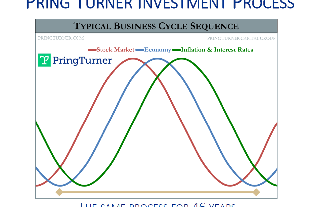 Pring Turner Process