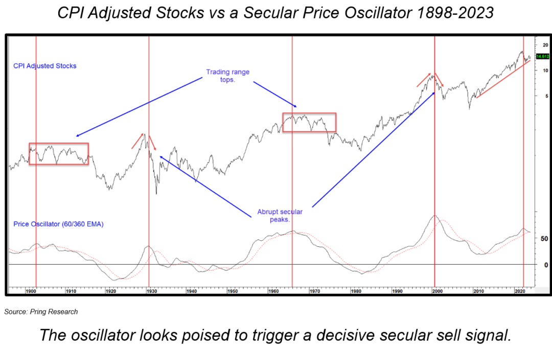 Chart 4 CPI stocks vs Secualr